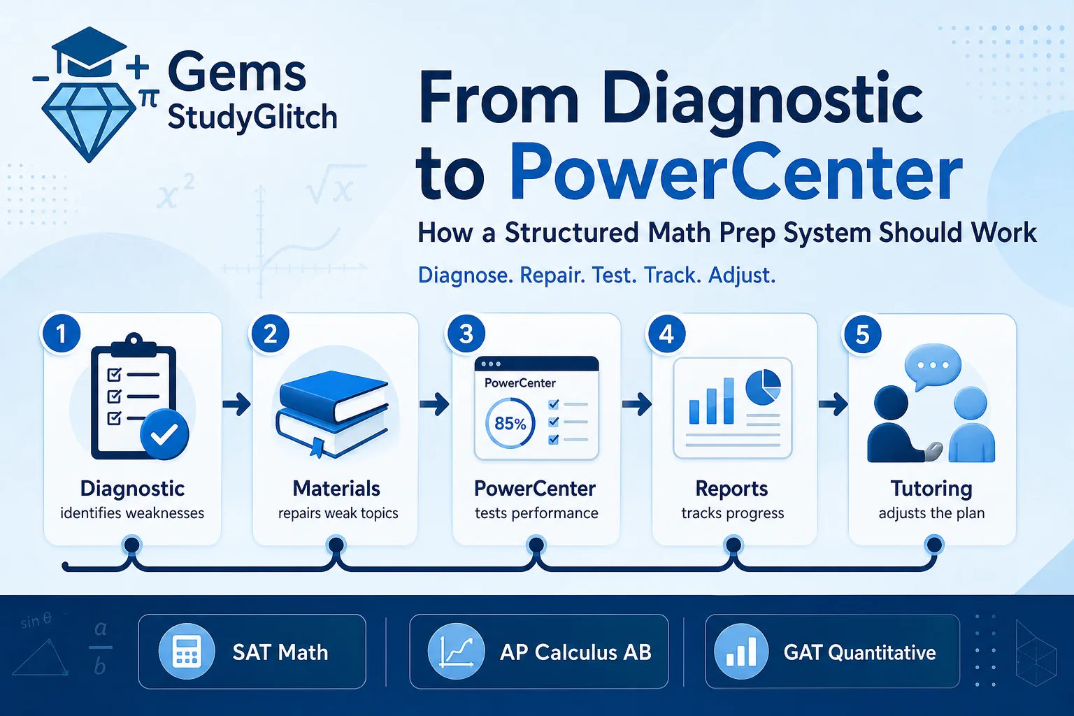 From Diagnostic to PowerCenter: How a Structured Math Prep System Should Work